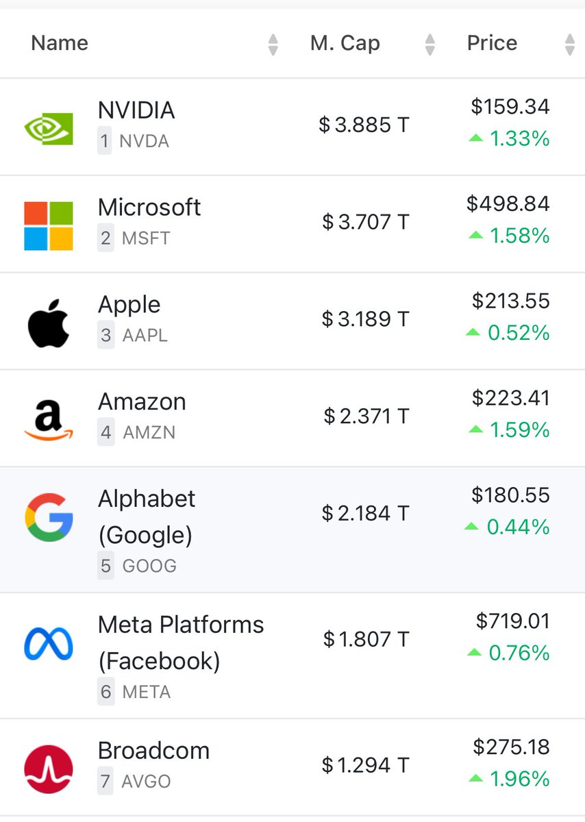 الأسهم ال 7 اللي تقود السوق الامريكي حالياً 📉

Nvidia
Microsoft
Apple
Google
Amazon
Meta
Broadcom

تاريخياً هذه الأسهم في مسار صاعد و نمو في النتائج و الأرباح و توسع مستمر في المنتجات و على مستوى العالم