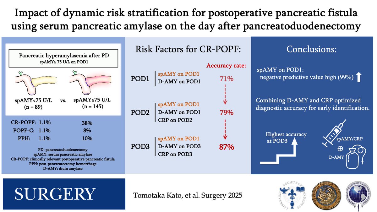 Kato_HBPS (@kato_hbps) on Twitter photo Is hyperamylasemia after PD a cause or result of pancreatic fistula? Or could it share a common risk factor like soft panc—just like storks and birth rates👶 What do you think? Thrilled to share that my related paper was accepted in <a href="/SurgJournal/">SURGERY Journal</a>🌈 Is hyperamylasemia after PD a cause or result of pancreatic fistula? Or could it share a common risk factor like soft panc—just like storks and birth rates👶 What do you think? Thrilled to share that my related paper was accepted in <a href="/SurgJournal/">SURGERY Journal</a>🌈
