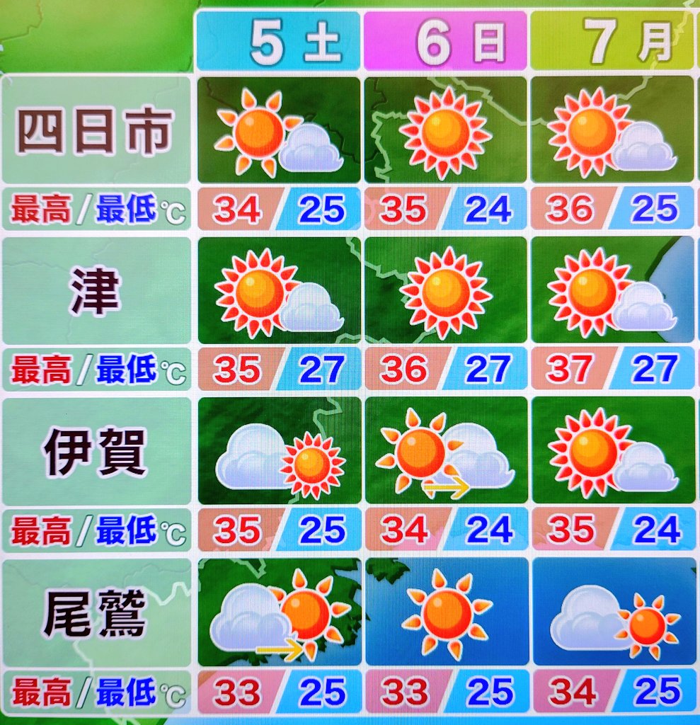 SeikoTamori's tweet image. #三重の天気 #梅雨明け
■5日(土)、6日(日)、7日(月)は
一段と厳しい暑さになりそう💦
■体温を超えるような危険な暑さになる所も
■最大限の熱中症対策を行ってください!
#熱中症警戒アラート 発表中
