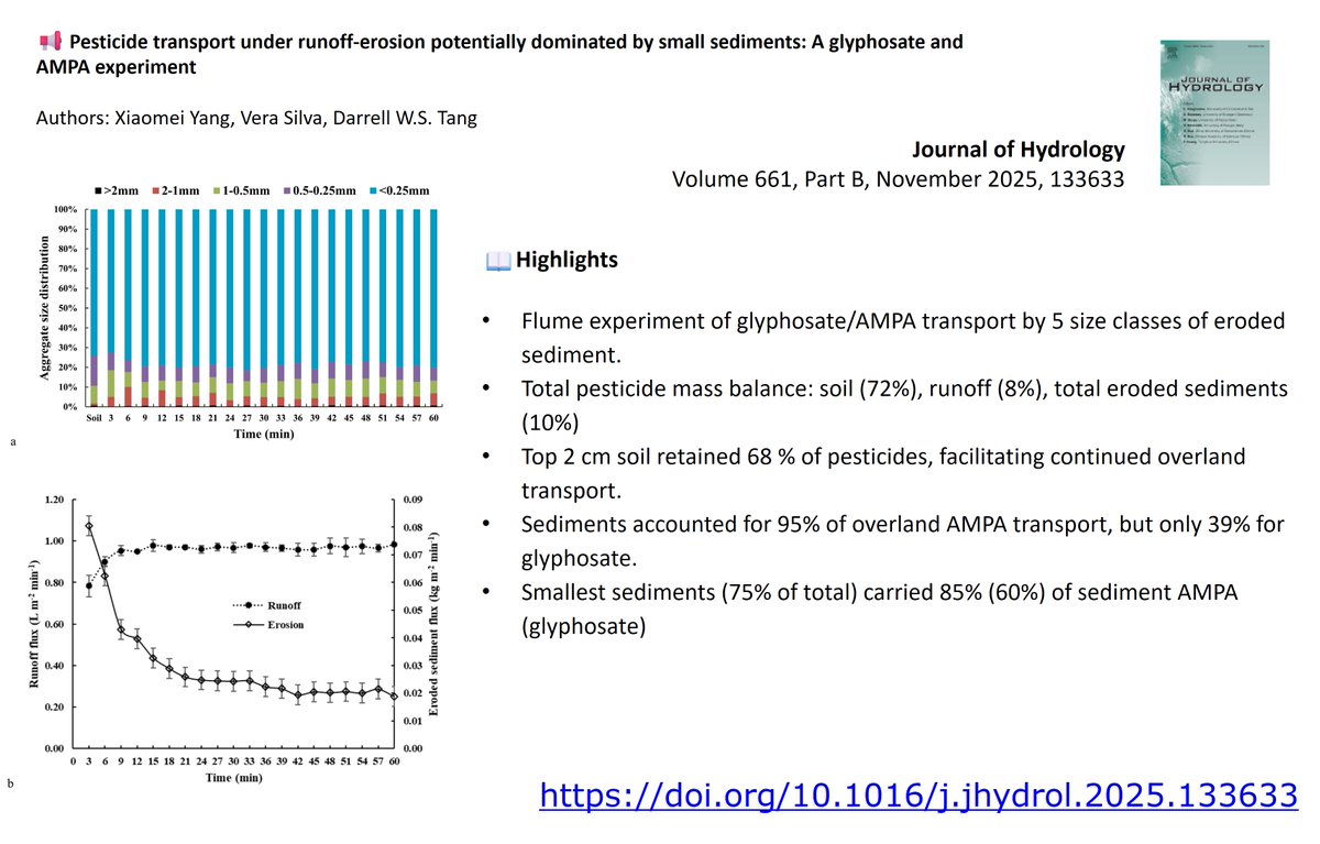 📢 𝗣𝘂𝗯𝗹𝗶𝗰𝗮𝘁𝗶𝗼𝗻 𝗜𝗻𝘁𝗿𝗼𝗱𝘂𝗰𝗲 📚 📚 📚
 🌟🎉 Pesticide transport under runoff-erosion potentially dominated by small sediments: A glyphosate and AMPA experiment