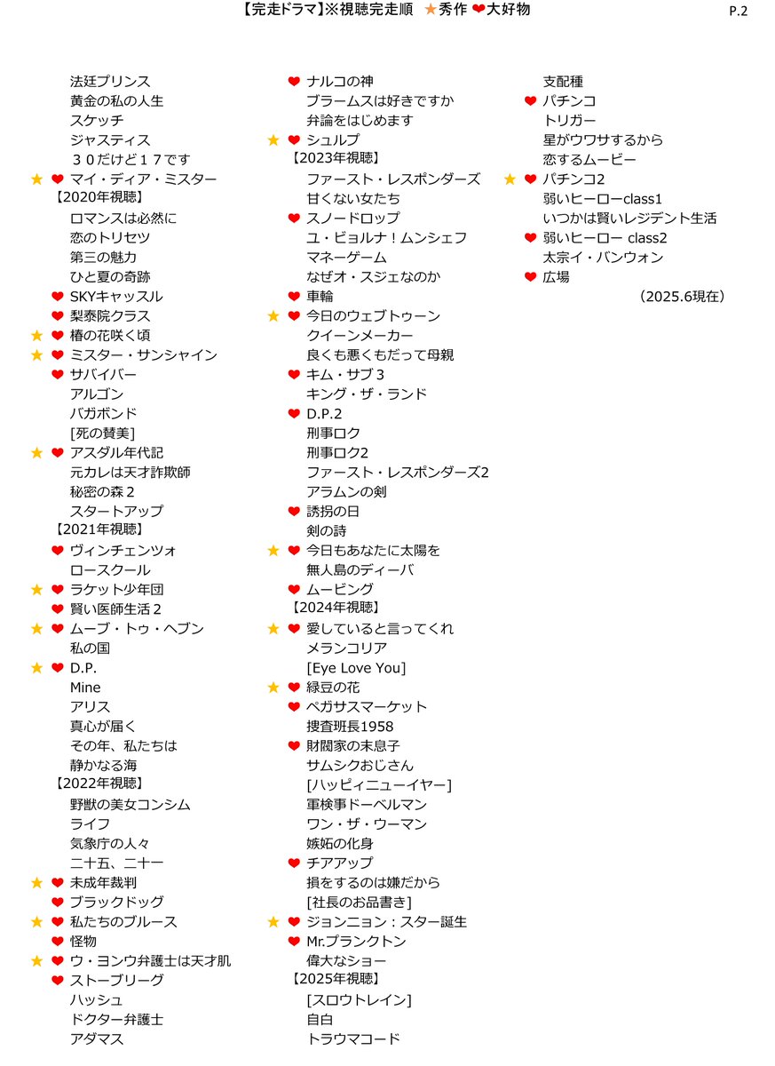 polarisjp1023's tweet image. #韓国ドラマ #韓ドラ 

視聴履歴更新

ヒューマンドラマが好きです
史劇・リーガル・医療・政治経済や時事世相ものも大好物ですが、ドロドロやホラー系は苦手です

年間15～20作完走のマイペース🐢
開封するも未完走（グレー画像）に嗜好が出ているかもしれません🤗

#韓国ドラマのある生活
