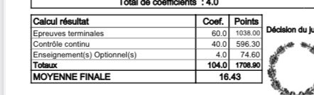 chanelfwjen's tweet photo. BAC MENTION TRÈS BIEN AVEC 16.43 APPLAUDISSEZ LA PERFORMANCE #bac2025 https://t.co/usSLIHdqrE