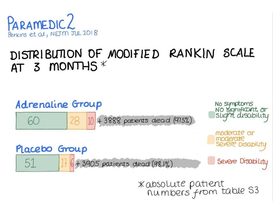 Poppyjuice (@poppyjuice) on Twitter photo "Kills the brain" <a href="/KateShemirani/">Kate Shemirani</a> 🤔
Still spreading disinformation about the outcomes of the PARAMEDIC2 trial.
More survivors with good neurological recovery in adrenaline cohort Vs placebo. "Kills the brain" <a href="/KateShemirani/">Kate Shemirani</a> 🤔
Still spreading disinformation about the outcomes of the PARAMEDIC2 trial.
More survivors with good neurological recovery in adrenaline cohort Vs placebo.