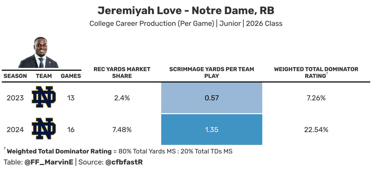Jeremiyah Love is the projected RB1 in 2026 mock drafts, but currently has one of the riskiest production profiles. Among RBs drafted since 2013:

• Freshman: 56th Percentile
• Sophomore: 67th Percentile

Among 1st Round RBs, Love ranks below the 40th percentile in both seasons
