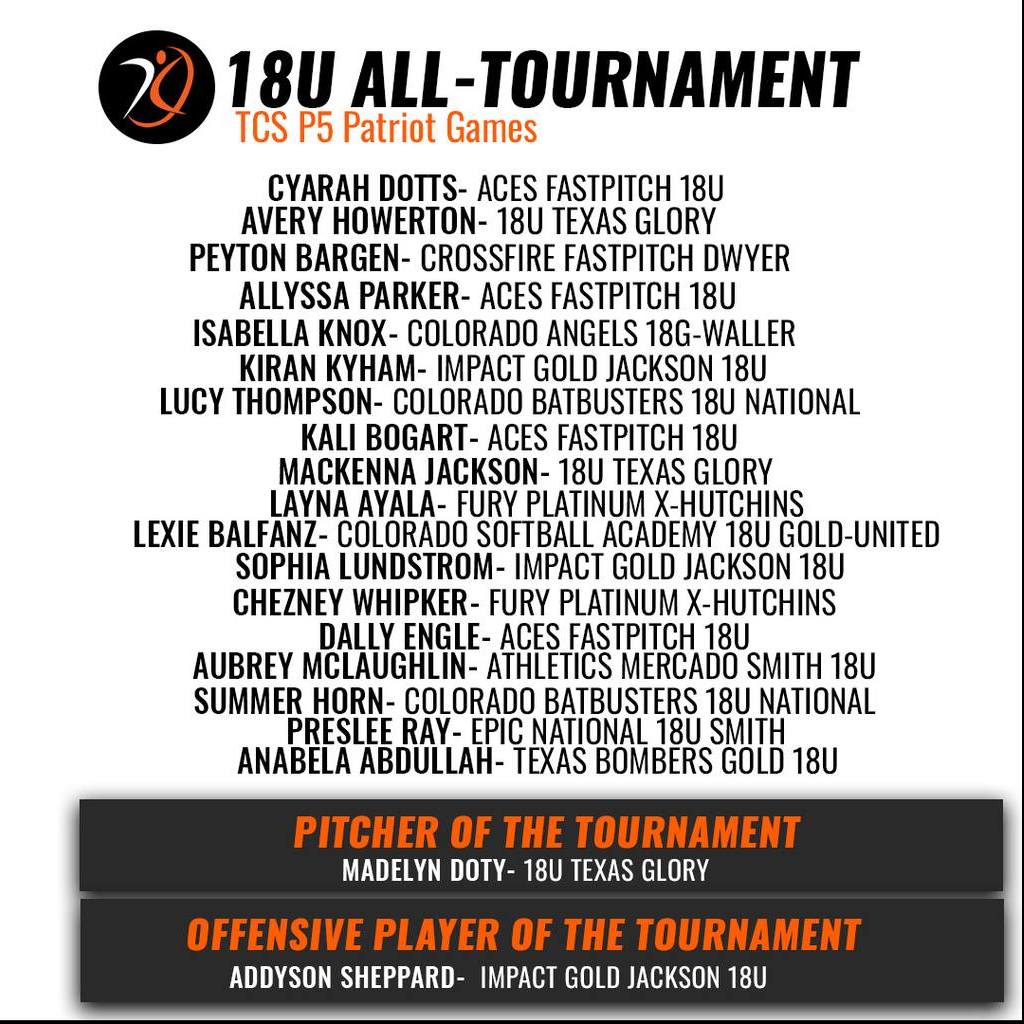 Texas Glory (@texasglory) on Twitter photo Texas commit Madi Doty ('26, Grandview) is 2025 P5 Patriot Games AGL Pitcher of the Tournament. Tx Tech commit Avery Howerton ('26, Whitesboro) & Kansas commit McKenna Jackson ('26, Keller) make AGL All-Tournament Team.
@aglsoftball @tflfastpitch <a href="/thealliancefp/">The Alliance Fastpitch</a> <a href="/triplecrownspts/">Triple Crown Sports</a> Texas commit Madi Doty ('26, Grandview) is 2025 P5 Patriot Games AGL Pitcher of the Tournament. Tx Tech commit Avery Howerton ('26, Whitesboro) & Kansas commit McKenna Jackson ('26, Keller) make AGL All-Tournament Team.
@aglsoftball @tflfastpitch <a href="/thealliancefp/">The Alliance Fastpitch</a> <a href="/triplecrownspts/">Triple Crown Sports</a>