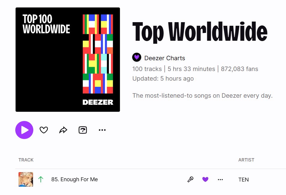'Enough For Me' by #TEN re-enters Deezer Top Worldwide Charts at a new peak of #85 🔥