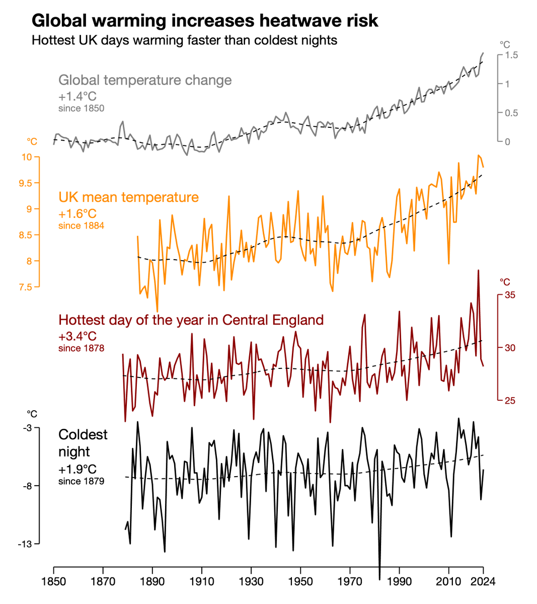 In a UK newspaper opinion piece today, Matt Ridley says: "winter nighttime temperatures have risen faster than summer daytime ones"  

Um, no, not for the UK which the article is about. In fact, the hottest summer days are warming 2x faster than coldest winter nights.