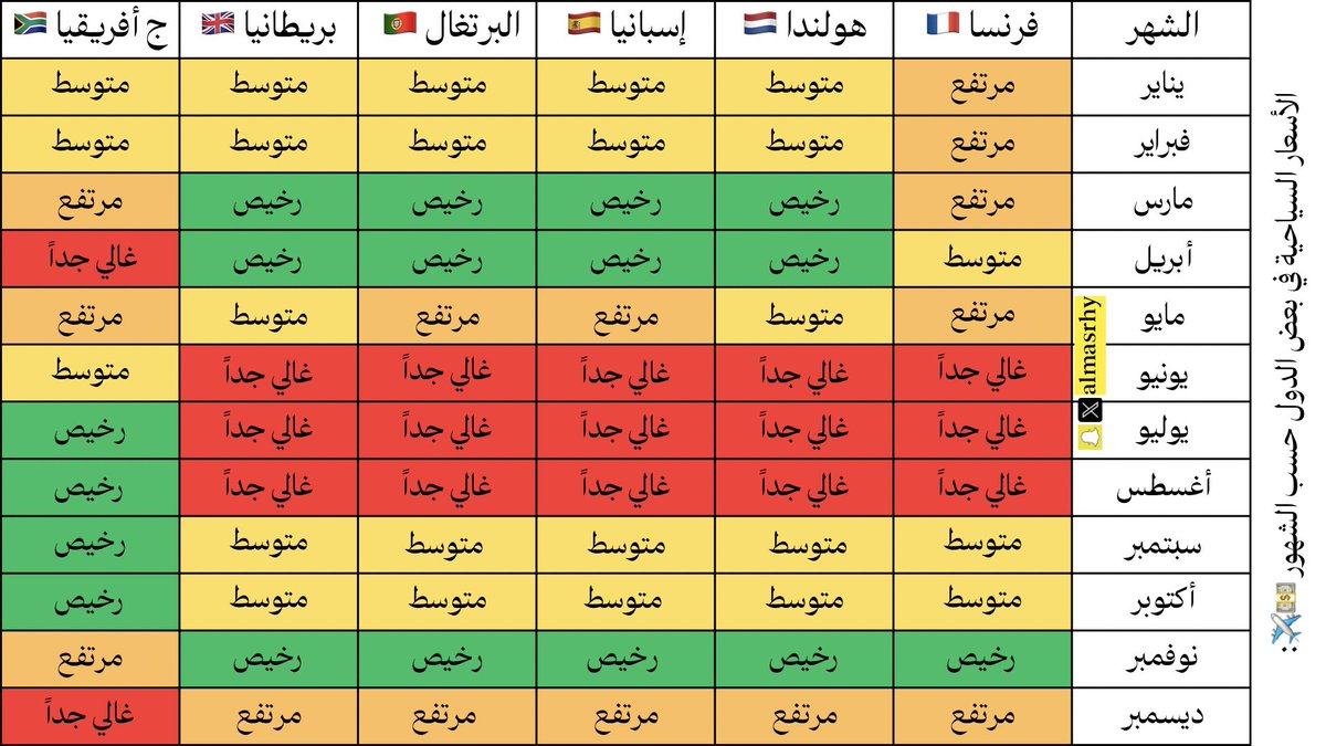 almasrhy's tweet photo. الأسعار السياحية في بعض الدول حسب الشهور 💵✈️: https://t.co/Eeo1ZsAvTh