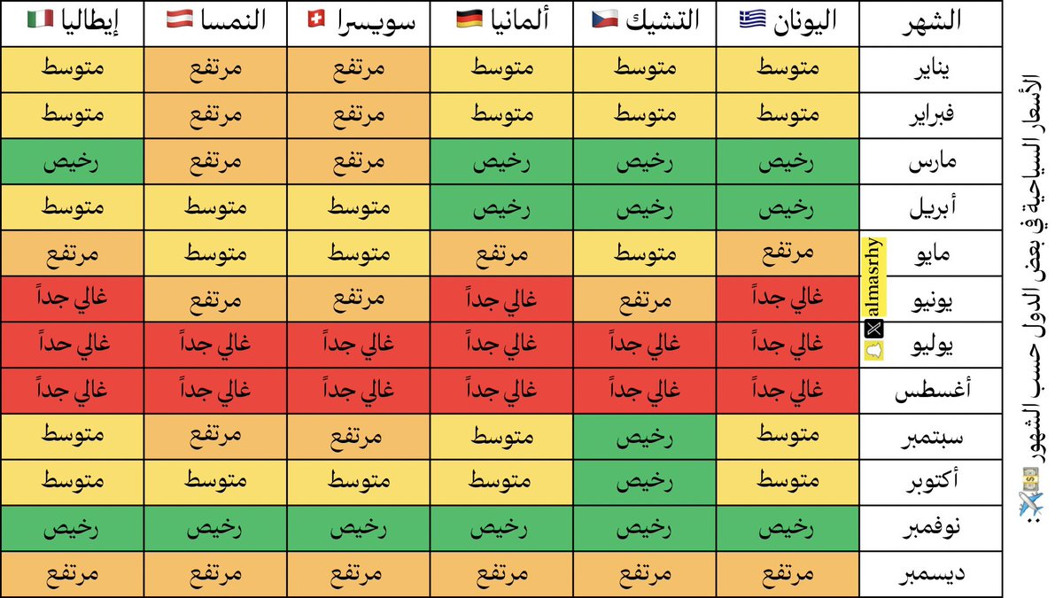almasrhy's tweet photo. الأسعار السياحية في بعض الدول حسب الشهور 💵✈️: https://t.co/Eeo1ZsAvTh
