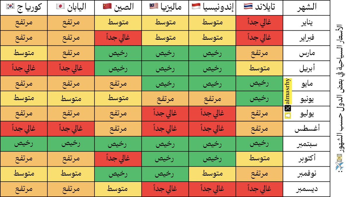 almasrhy's tweet photo. الأسعار السياحية في بعض الدول حسب الشهور 💵✈️: https://t.co/Eeo1ZsAvTh