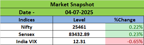 ashutosh_shaw9's tweet photo. #Nifty 50 traded flat to slightly higher, closing at 25461 up by 0.22%, and #Sensex closed at 83,432.89 up by 0.23%, with limited momentum as investors awaited clarity on a U.S.–India trade deal while digesting SEBI’s action against Jane Street.
#MarketUpdate #StockMarket #Nifty https://t.co/JGCQnyht2D