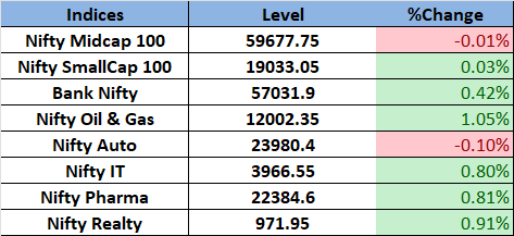 ashutosh_shaw9's tweet photo. Broader market segments also held steady, with mid-caps and small-caps trading flat.
Brokers &amp; Intermediaries under pressure: Shares of Angel One, BSE, CDSL among others dropped as SEBI banned U.S. quant trading firm Jane Street over alleged derivatives manipulation.
#JaneStreet https://t.co/JRGFSuIEdT