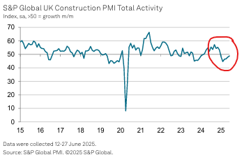The UK #construction PMI suggests activity was still contracting in June but at the slowest pace this year, helped by a pick up in housebuilding. 

Less positively, expectations for the next 12 months were the worst since 2022, reflecting the persistent economic uncertainty...
