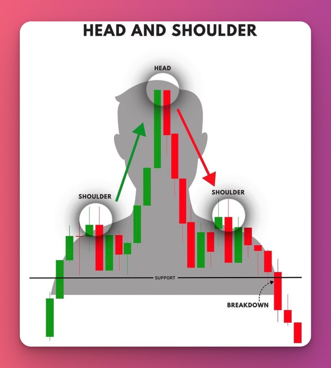 📉 Head &amp; Shoulder Pattern क्या है?
यह एक ट्रेडिंग चार्ट पैटर्न होता है जो बताता है कि मार्केट अब ऊपर नहीं जाएगा — यानी तेजी (uptrend) खत्म होकर अब मंदी (downtrend) शुरू हो सकती है।

🔍 इसमें तीन हिस्से होते हैं:
👈 एक कंधा (Left Shoulder)
⬆ एक सिर (Head – सबसे ऊँचा)
👉 फिर