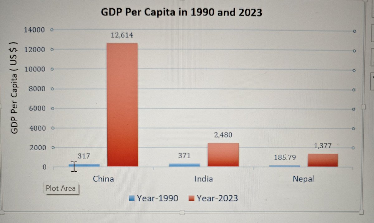 One graph gives instant clarity to the glaring reality that 50 research papers can't! Can't believe that all 3 of us were almost together in 1990.