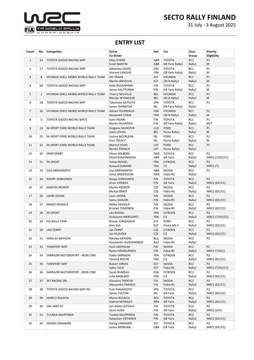 eWRCresults's tweet image. ๐ซ๐ฎ 66 entries in @RallyFinland
Soon in eWRC format: ewrc-results.com/entries/90023-โฆ