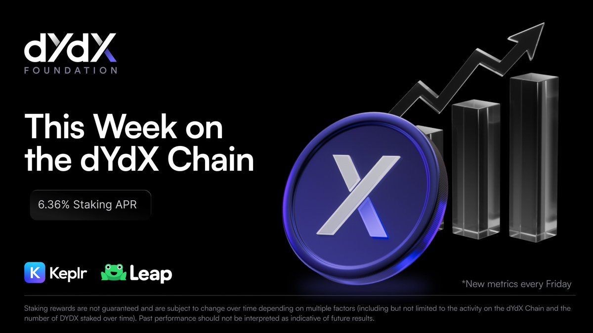 📊 This Week on the dYdX Chain

- 17,757 stakers
- 307,090,000 DYDX staked
- $52,565,078 USDC distributed (in total)
- ~6.36% staking APR

The <a href="/dYdX/">dYdX</a> ecosystem continues to grow - secured and run by the community.

🔎 Explore live data: mintscan.io/dydx
📅 New metrics every