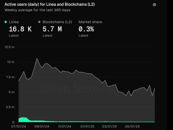 0xWhizMiz's tweet image. Most people have the wrong idea about @LineaBuild. 

Let’s fix that with #BuiltOnLINEA 🧵👇