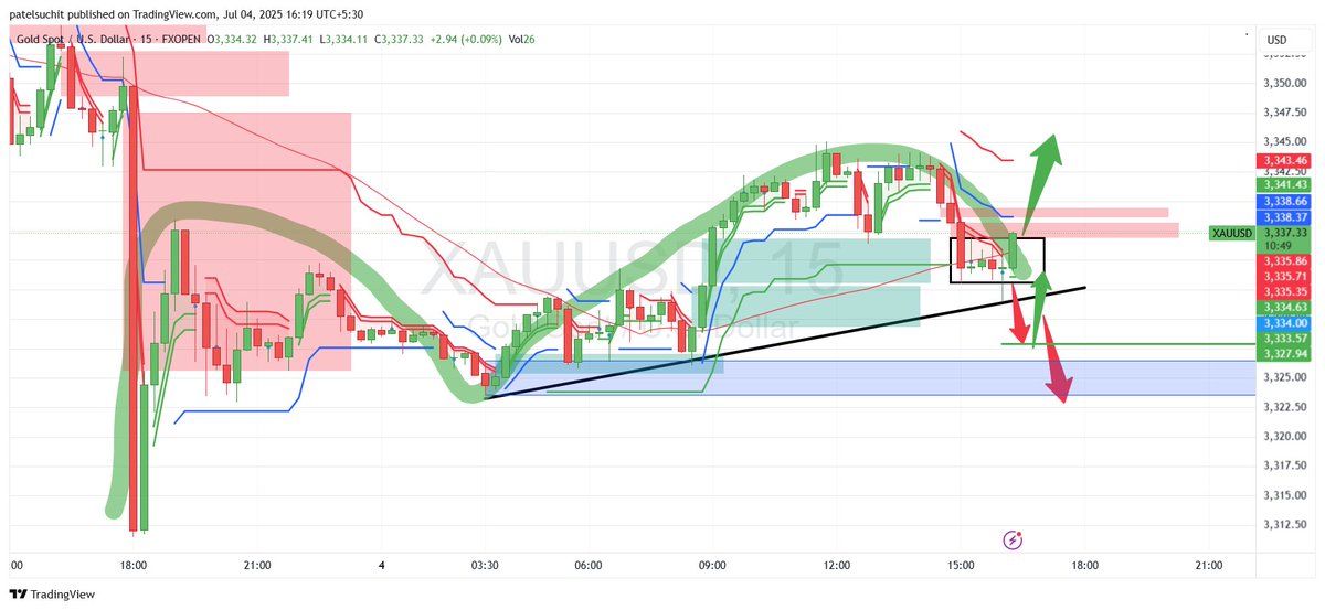 Suchitpatel's tweet image. took a buy at 3336 ride it until you can