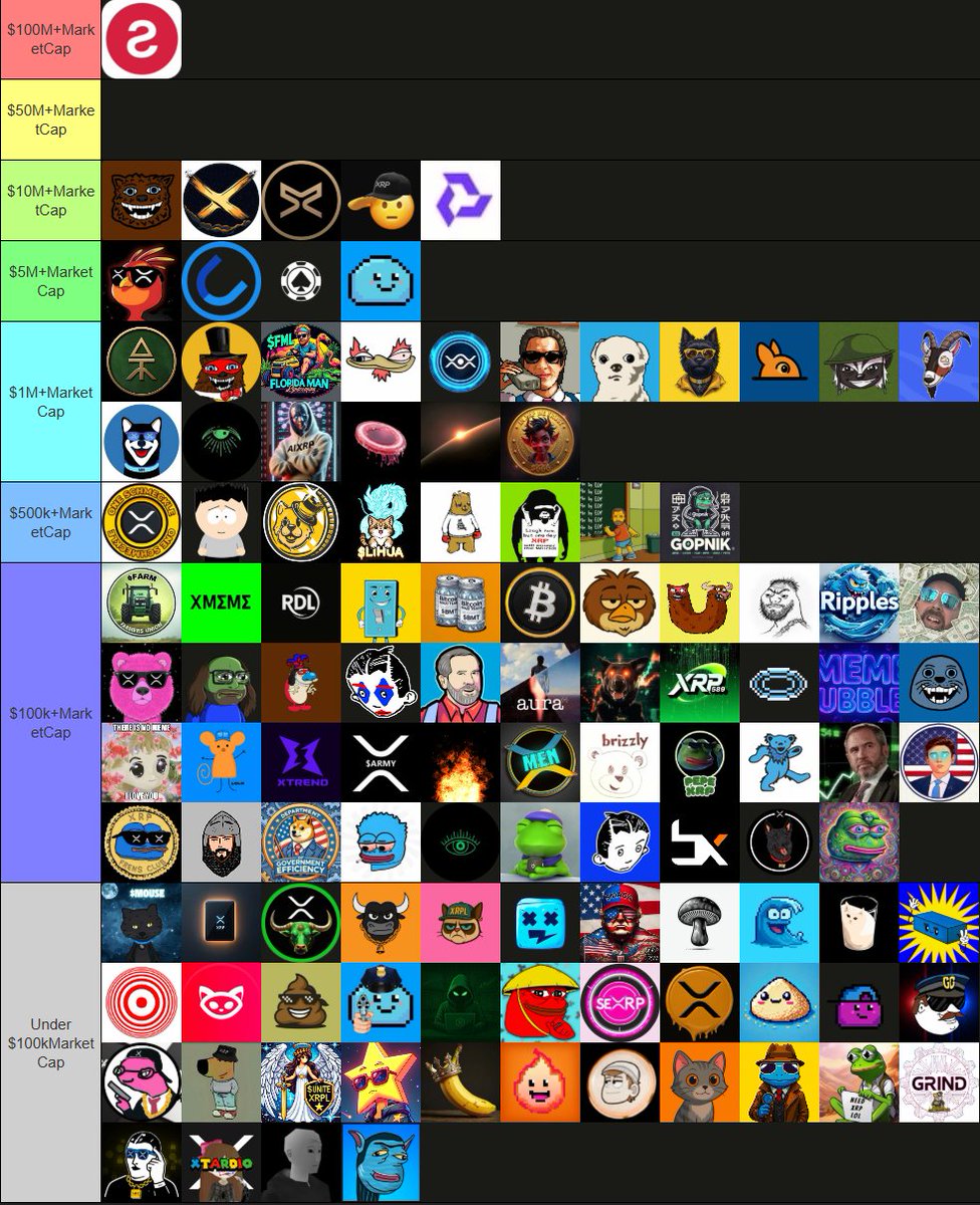🚨(4/7/25) Chart based off on 24Hr MarketCap! Majority according to <a href="/First_Ledger/">First Ledger</a> 's Marketcap list! $OBEY $CULT $BULL are from XMagnetic! 

Check out XRP Memes here (firstledger.net) &amp; (xmagnetic.org) Download <a href="/JoeyWallet/">Joey Wallet</a> Today (joeywallet.xyz)!