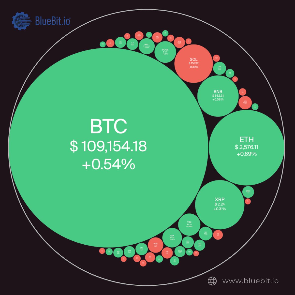 🟩 Heatmap check: still green.

📈 Charts up, bags moving, and Crypto community no longer asleep...

So be real — Are you early in, or still watching? 👀

Tap in when you're ready 👉 bluebit.io

#BlueBit #CryptoHeatmap #Trade
#BTC #ETH #GreenVibes #Blockchain