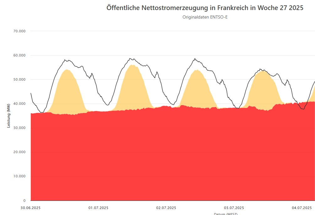 Kernenergie in Frankreich liefert diese Woche (HITZEALARM!!!) einen Baseload wie aus dem Bilderbuch und Solar hilft bei den Tagesspitzen.

SO geht Energiewende!
Wir haben das Paradebeispiel vor der Haustür und wollen es KOMPLETT anders machen.