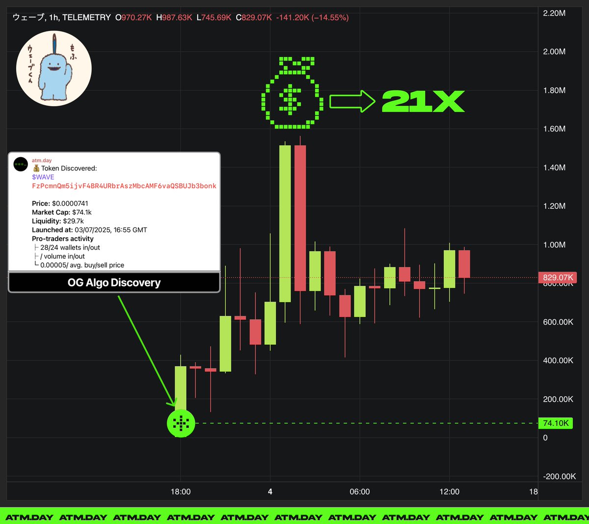 🌊 $WAVE MAKES A SPLASH WITH 21X MOVE AFTER ATM.DAY DISCOVERY 🫵💰

ウェーブ:
🟢 Discovered by OG Algo at $74.1K
🟢 Straight ride to $1.56M = 21X
🟢 Settled above $800K for now

FzPcmnQm5ijvF4BR4URbrAszMbcAMF6vaQSBUJb3bonk

Not every wave is worth riding – but