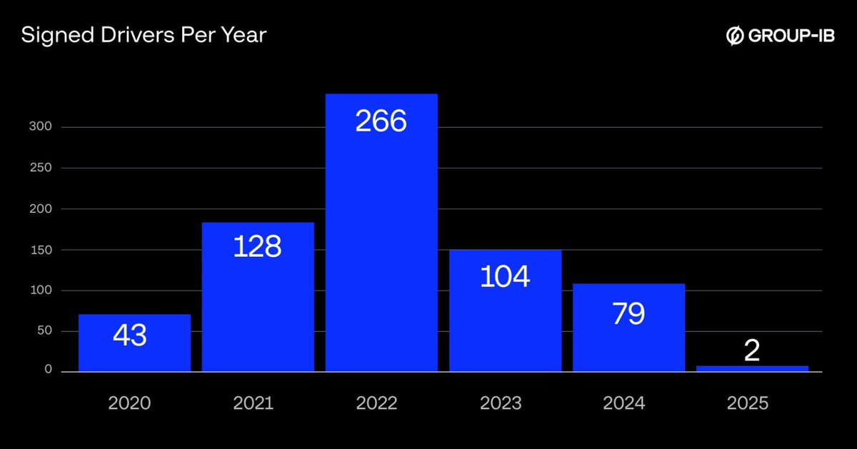 Since 2020, over 620 drivers , 80+ certificates, and 60+ WHCP accounts have been associated with threat actor campaigns. From investigating the dataset, we identified overlaps in certificates and #WHCP accounts used to sign drivers used by unrelated threat actors and groups—the