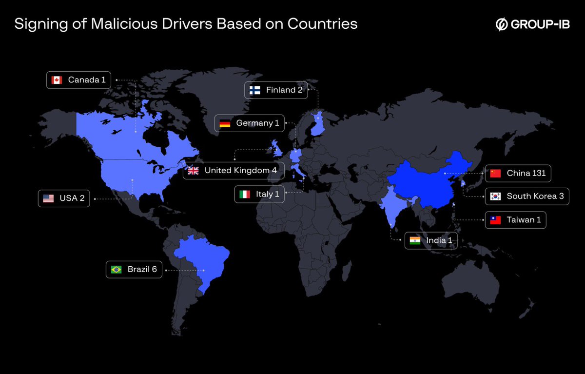 GroupIB_TI's tweet image. Threat Actors are now weaponizing #WindowsKernel loaders for more stealthy and flexible attacks. By using signed kernel loaders TA has the ability to adjust their attacks on the fly, leaving minimal forensic traces making it harder to detect. Out of 600+ signed #maliciousdrivers…