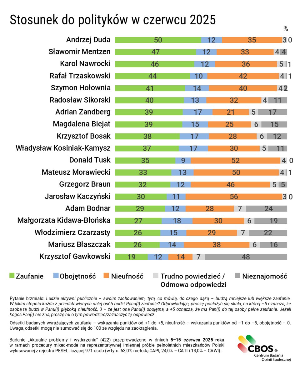 Ranking zaufania <a href="/CBOS_Info/">CBOS</a> 

<a href="/SlawomirMentzen/">Sławomir Mentzen</a> ciśnie! 2. miejsce i 47%! 🔥

#sondaż