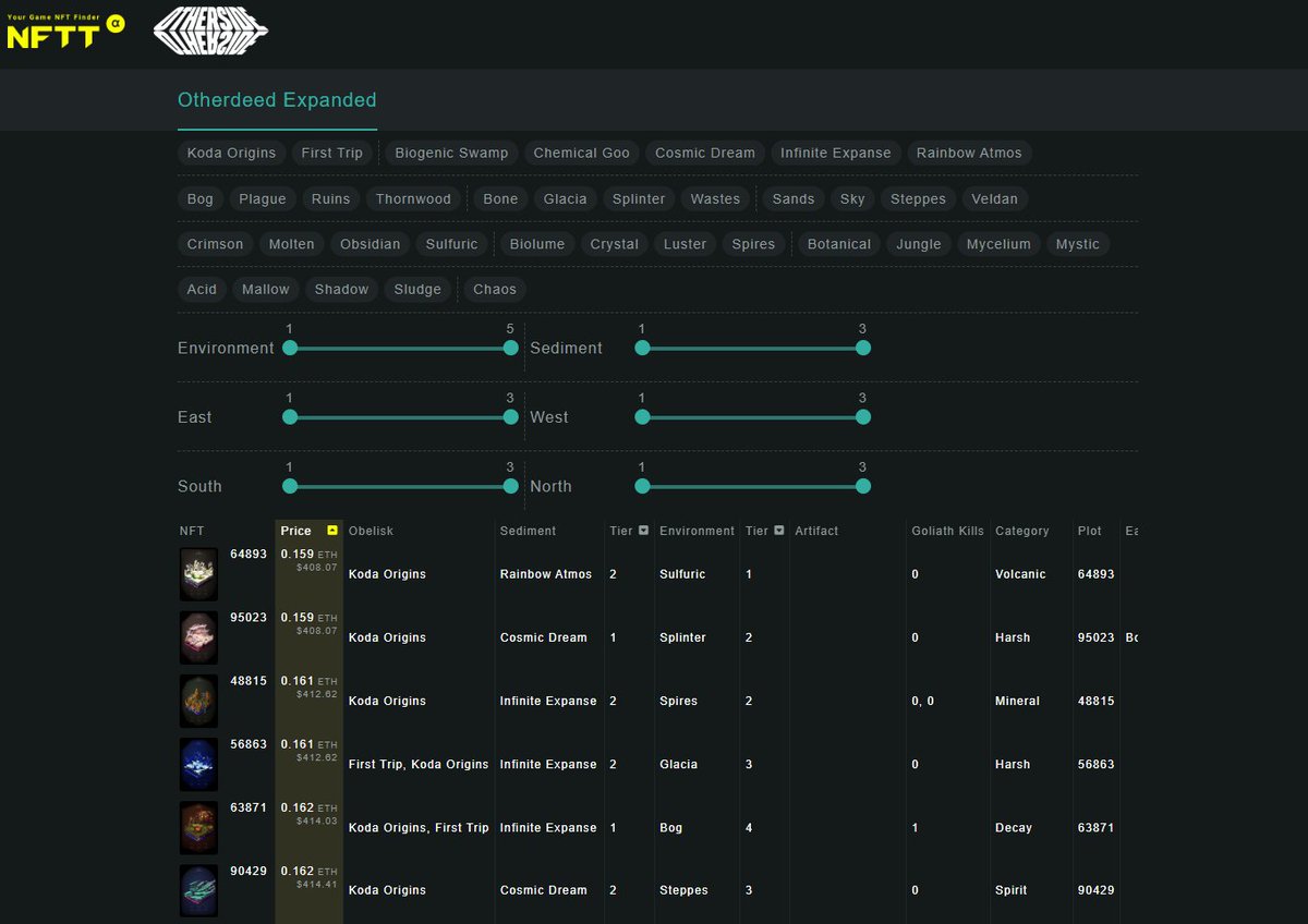 Here’s a tool for exploring Otherdeed Expanded from <a href="/OthersideMeta/">Othersidemeta</a>🌍

Filter by sediment, artifacts, environment, and more — and sort by price to find what fits your goals.

🔗 otherside.nftt.market
No wallet needed to browse☑