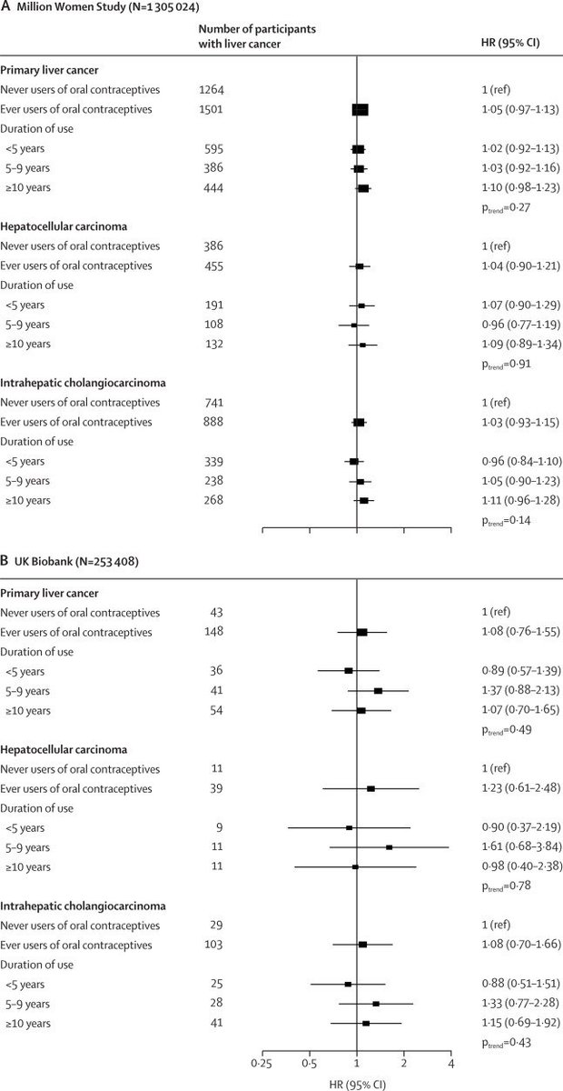 TheLancetOncol's tweet image. Online first: Oral contraceptive use and risk of liver cancer: a population-based study, systematic review, and meta-analysis
thelancet.com/journals/lanon…
@czwatling and colleagues
Comment: Oral contraceptives and risk of liver cancer
thelancet.com/journals/lanon…