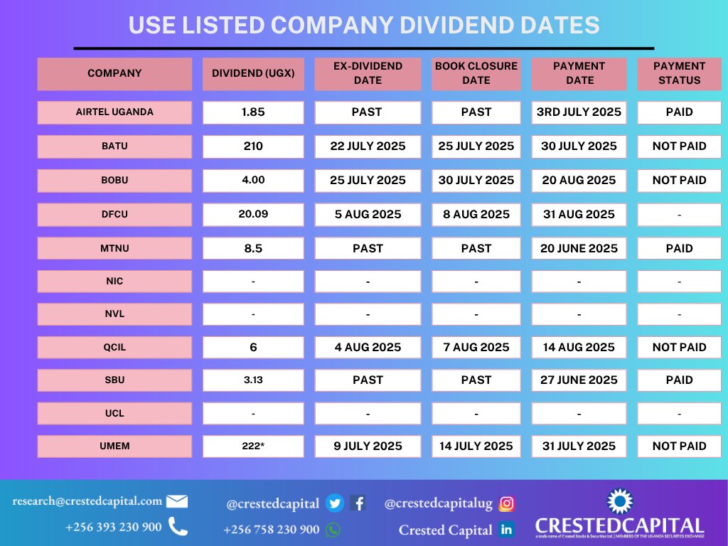 CrestedCapital's tweet image. 📢 Attention: Are you a shareholder on @USEUganda!    Check out recent dividend payouts and upcoming dividend dates for your holdings.
💰 If you&apos;re a shareholder who hasn&apos;t yet received your dividends, reach out directly to the company registrar to claim what&apos;s yours!