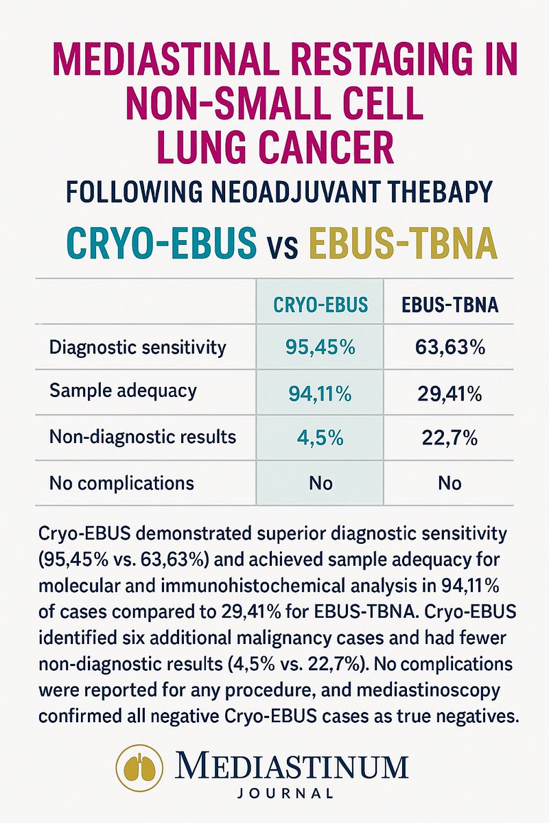 🔥 That makes 9…
📢 Our 9th publication on CRYO-EBUS is out!

This time, we prove that CRYO-EBUS is a game-changer for mediastinal restaging in lung cancer after neoadjuvant therapy.

💡 Innovate. Prove it. Publish. Repeat.

📰 Read the full paper 🔗 lnkd.in/dirGcvPv