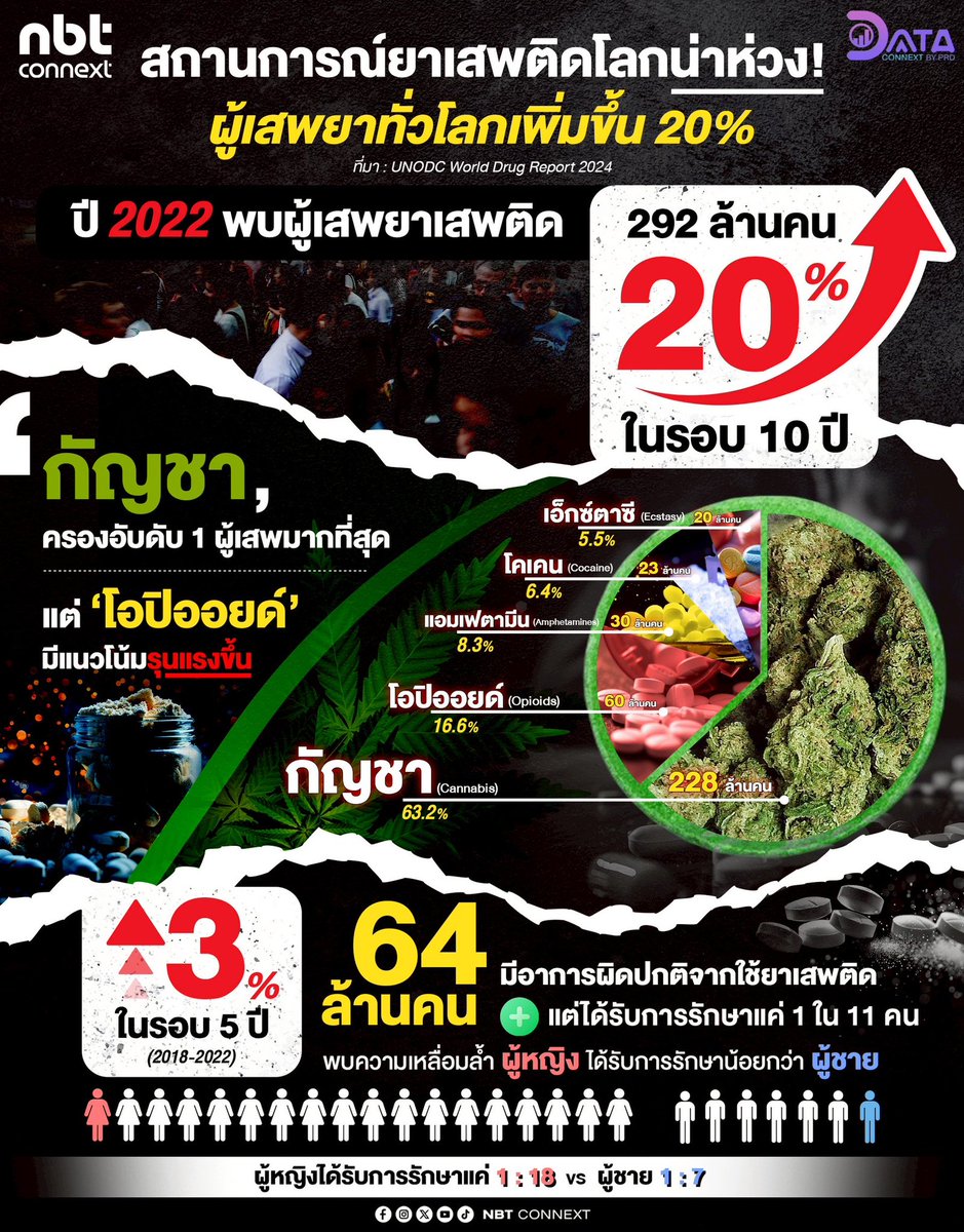 nnthotnews's tweet photo. 📊สถานการณ์ยาเสพติดโลก น่าห่วง!
ผู้เสพทั่วโลกเพิ่มขึ้น 20%
.
👉ติดตามข้อมูลข่าวสารเชิง Data เพิ่มเติมที่
.
https://t.co/sT2SbXzD0l
.
“Let Data Tell Stories”
.
#DataConnext #nbtconnext
#ยาเสพติด #Thailand https://t.co/PvpogKwj7q