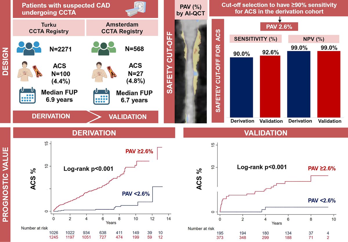 EHJCVIEiC's tweet image. 🧠📊 AI-guided CCTA identifies plaque in ~96–97% of patients—but a PAV ≤2.6% signals low long-term ACS risk. Validated across two cohorts, this cut-off may aid safer, smarter risk stratification. #AI #CCTA #Cardiology #PlaqueBurden
🔗 doi.org/10.1093/ehjci/… @ESC_Journals