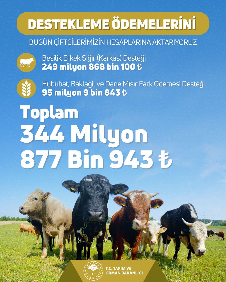 🌱 344 milyon 877 bin 943 TL tarımsal destekleme ödemesini bugün çiftçilerimizin hesaplarına aktarıyoruz. 

Hayırlı ve bereketli olsun.