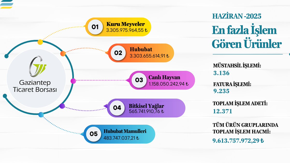 📊 Haziran 2025'te en fazla işlem gören ürünler❓

📈Gaziantep Ticaret Borsası Haziran ayı toplam ürün işlem hacimlerine rakamlarla genel bir bakış 🔍

#GaziantepTB #GTBTescil #İşlemHacmi