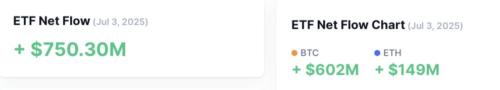 Big Institutional investors are betting big on Bitcoin. Yesterday, they poured in $750 million into the Bitcoin and ETH ETFs. This is happening even as retail investors have not yet returned to the market.

Expect Bitcoin to surge in the coming weeks once retail investors get the