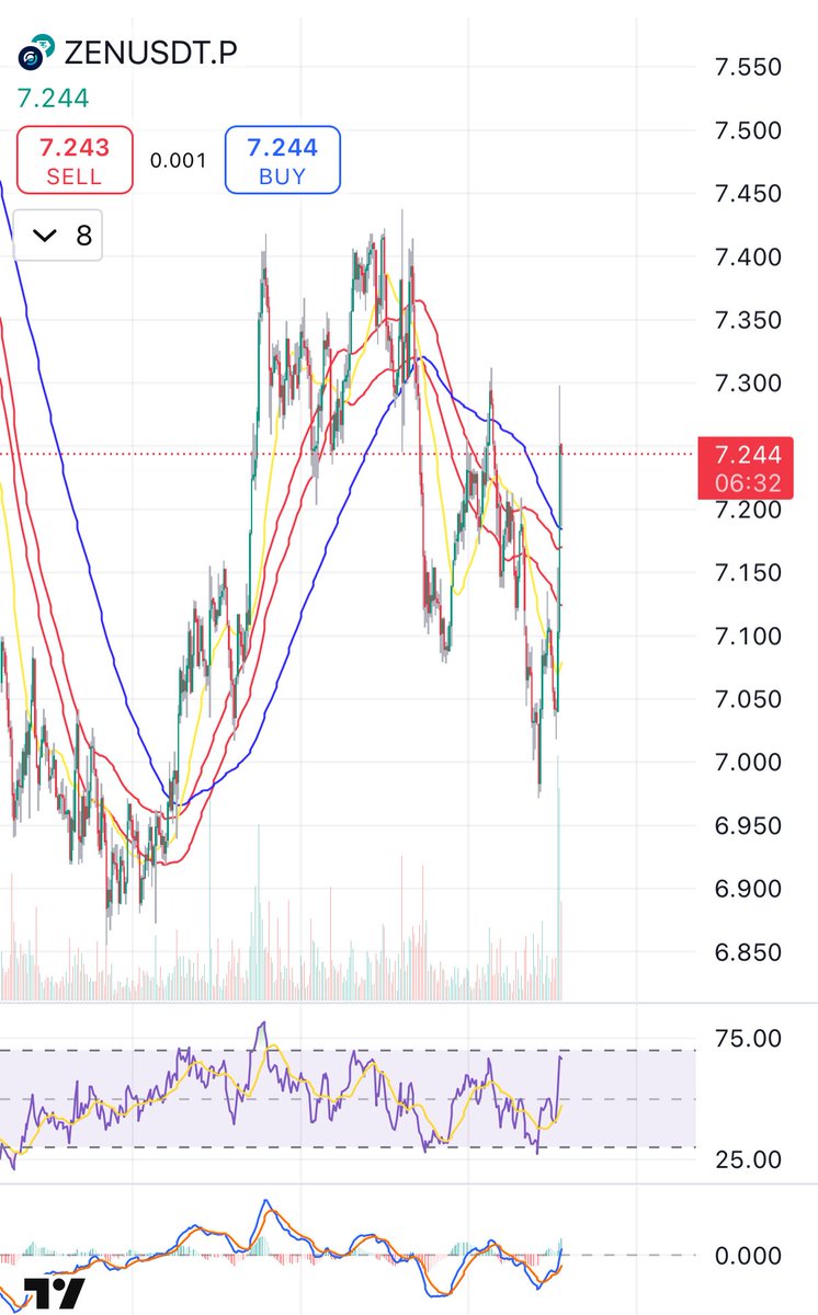 As I’ve mentioned several times, $ZEN has been on my radar for the long term. 

Every time it seems like nothing is happening for a while and nobody cares about Horizen, that’s when an upward pump comes. 

Right now, it feels like we’re once again right on the verge of one...