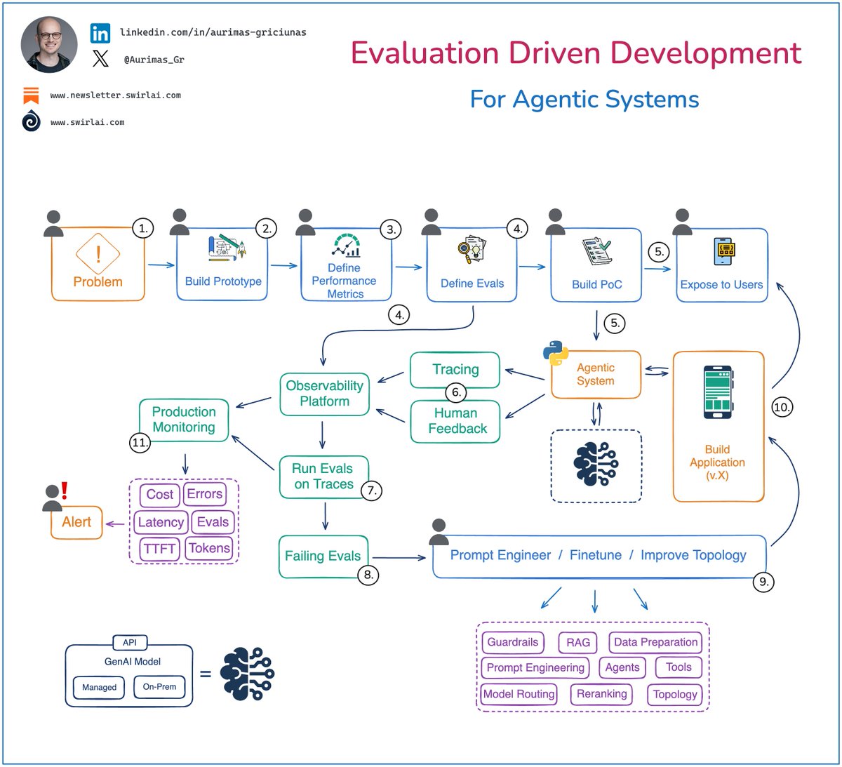Aurimas_Gr's tweet image. 𝗘𝘃𝗮𝗹𝘂𝗮𝘁𝗶𝗼𝗻 𝗗𝗿𝗶𝘃𝗲𝗻 𝗗𝗲𝘃𝗲𝗹𝗼𝗽𝗺𝗲𝗻𝘁 is the only way how you can be successful in building your 𝗔𝗴𝗲𝗻𝘁𝗶𝗰 𝗦𝘆𝘀𝘁𝗲𝗺𝘀 - here is my template 👇

I have been developing Agentic Systems for more than two years now. The same patterns keep emerging.

Today,…