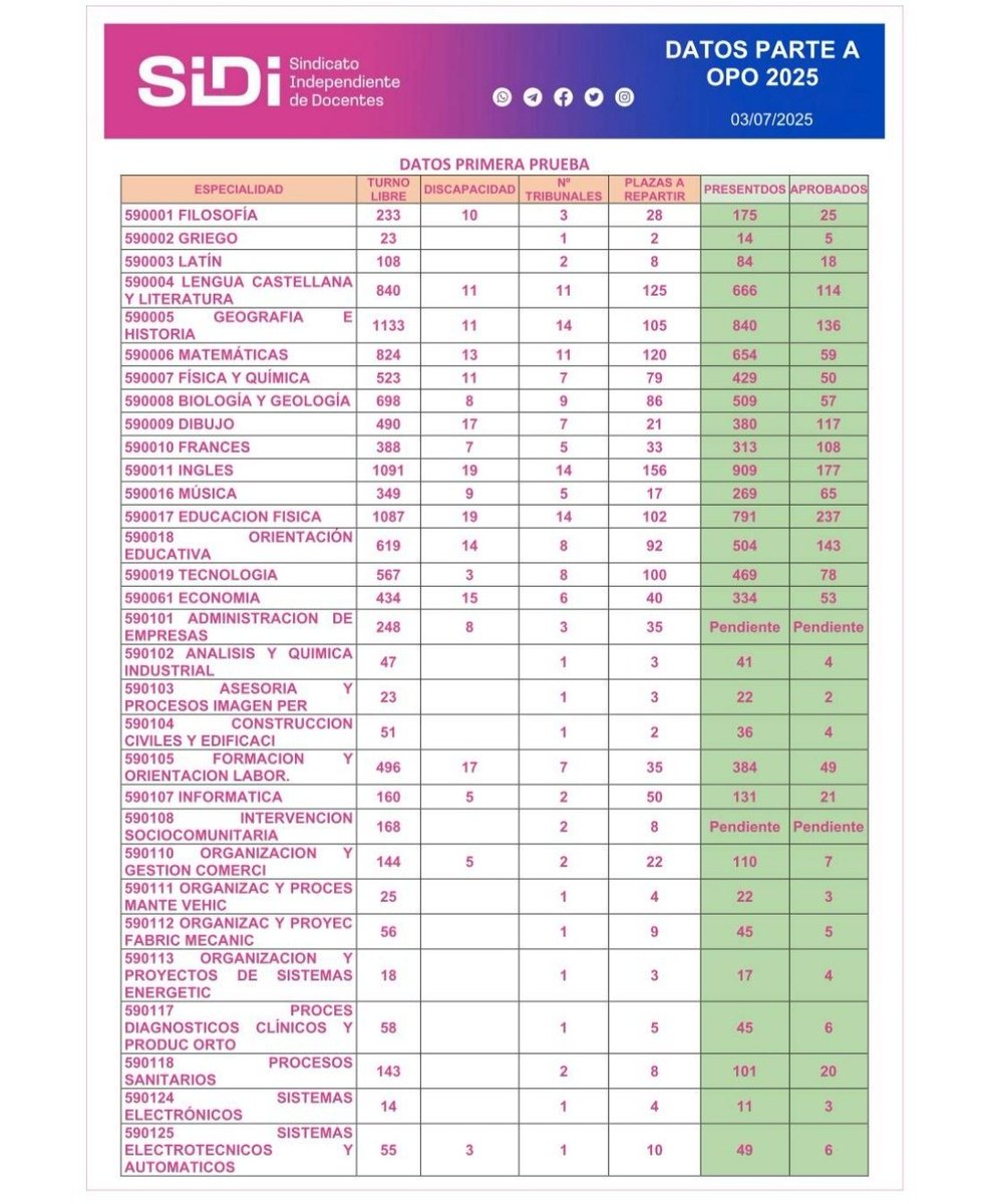 Piruletadementa's tweet photo. Ésto no son unas oposiciones de Secundaria para docentes. Es un timo y una estafa. Murcia, 2025. https://t.co/MCSK5SeBC2