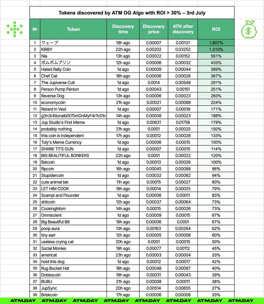 💰 YESTERDAY'S OG ALGO STATS 💰

Tokens discovered: 72
ROI ≥ 10%: 44 (61%)
ROI ≥ 50%: 31 (43%)
ROI ≥ 100%: 19 (26%)

Top-3 discoveries:
$WAVE = 1.86K%
#KIRBY = 1.51K%
$NIA = 591%

See full stats: atm.day