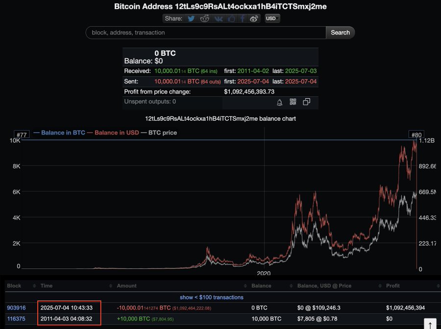 BitcoinNewsCom's tweet photo. NEW: A Bitcoin whale, dormant for 14.3 years, transferred 10K BTC ($1.09B) to a new wallet. 

Acquired on April 3, 2011, at $0.78 per BTC, the stash is now worth $109,246 per BTC 👀 https://t.co/95qAknrSqk