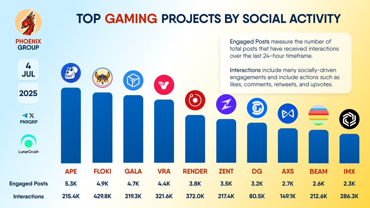 TOP #GAMING PROJECTS BY SOCIAL ACTIVITY $APE $FLOKI $GALA $VRA $RENDER  $ZENT $DG $AXS $BEAM $IMX