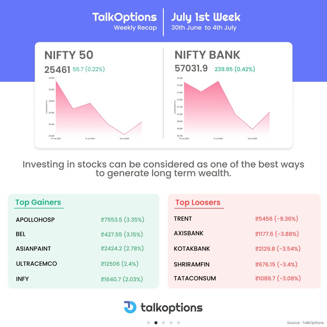 talk_options's tweet image. From highs to lows, the markets made waves this week! Catch every key move in our sharp and snappy weekly recap—only with TalkOptions!

#TalkOptions #WeeklyRecap #IndianStockMarket #MarketHighlights #TradingUpdate #Nifty50 #Sensex #OptionsTrading #StockMarketNews #SmartTrading