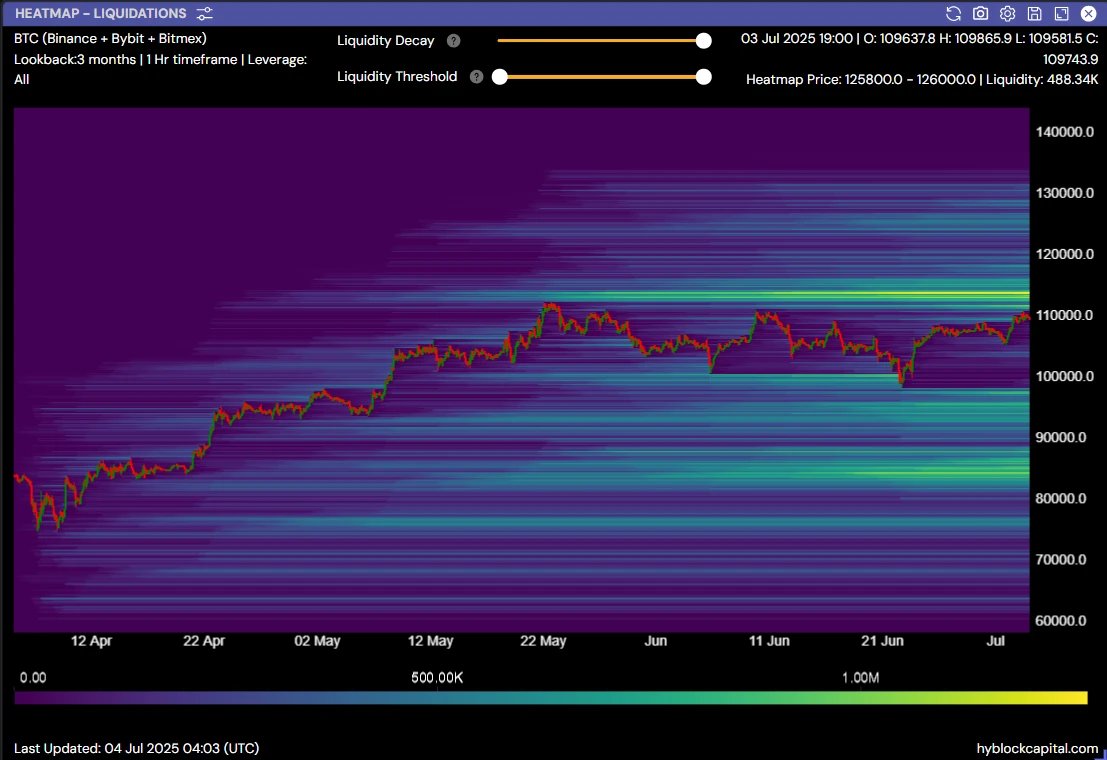 Biyond (@biyondglobal) on Twitter photo Bitcoin on the verge of breaking new all-time highs! Trading close to a major liquidation zone between $111K-$113K. Good news could trigger a massive surge! #Bitcoin #Crypto #ATH Bitcoin on the verge of breaking new all-time highs! Trading close to a major liquidation zone between $111K-$113K. Good news could trigger a massive surge! #Bitcoin #Crypto #ATH
