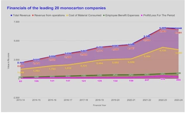 PSATalk's tweet image. India’s carton packaging industry, a crucial link in the country’s consumer and pharmaceutical supply chains, has demonstrated a mostly steady growth trajectory over the past eleven years. 

#ParksonsPackaging #TCPLPackaging #BorkarPackaging

Read More... packagingsouthasia.com/type-of-packag…