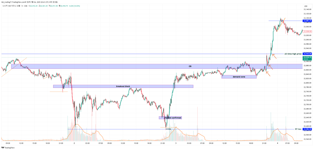 $NQ, yesterday.

Had three shots to catch the long.

#ICT #Trading
