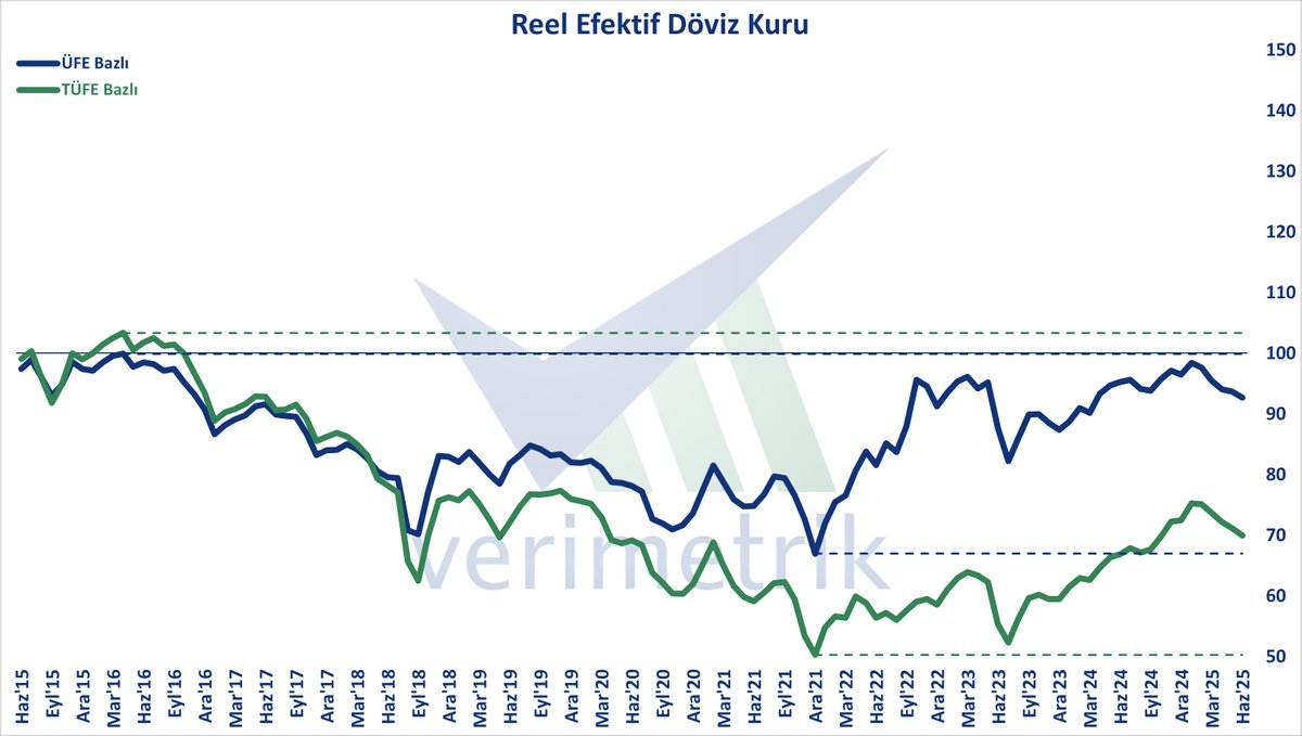 verimetrik's tweet photo. Reel Efektif Döviz Kuru, Haz'25 - ÜFE Bazlı reel efektif döviz kuru endeksi 92,71; TÜFE bazlı reel efektif döviz kuru endeksi ise 69,97 oldu.

#reel #efektif #döviz #ÜFE #TÜFE #REDK https://t.co/8hnTLsp6YB